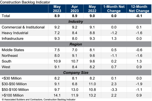 Construction Backlog 062123